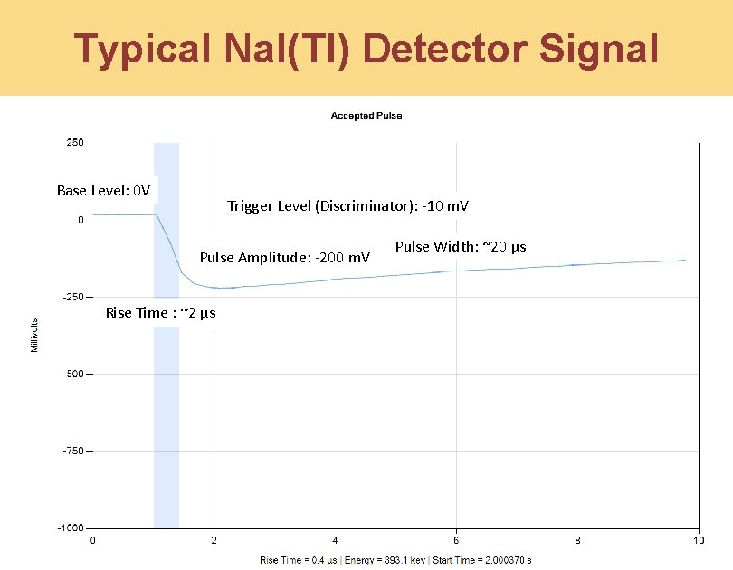 Typical Na. I(Tl) Detector Signal Base Level: 0 V Trigger Level (Discriminator): -10 m.