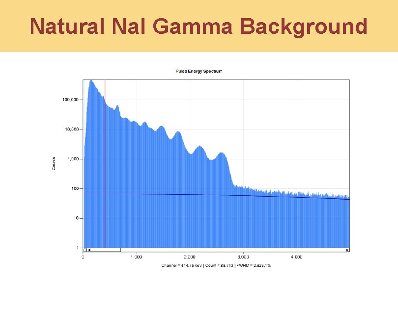 Natural Na. I Gamma Background 