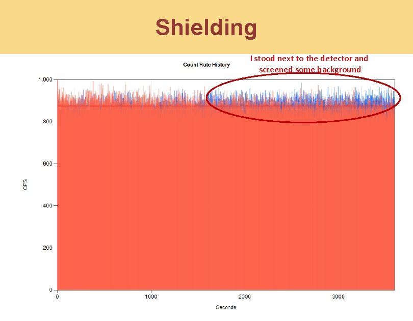 Shielding I stood next to the detector and screened some background 
