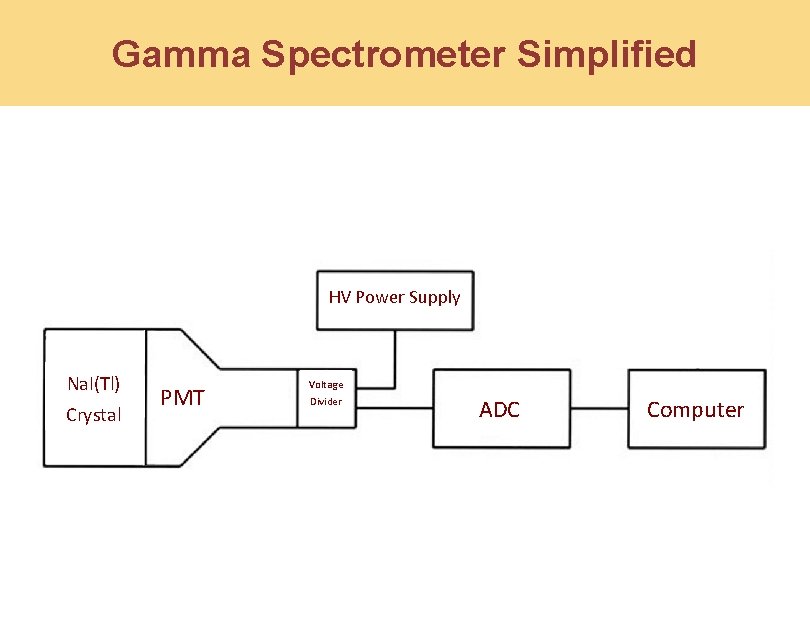 Gamma Spectrometer Simplified HV Power Supply Na. I(Tl) Crystal PMT Voltage Divider ADC Computer