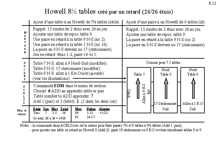 R. 12 Howell 8½ tables créé par un retard (24/26 étuis) Ajout d’une table