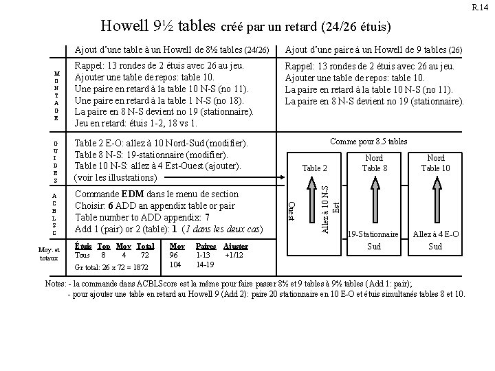 R. 14 Howell 9½ tables créé par un retard (24/26 étuis) Ajout d’une table