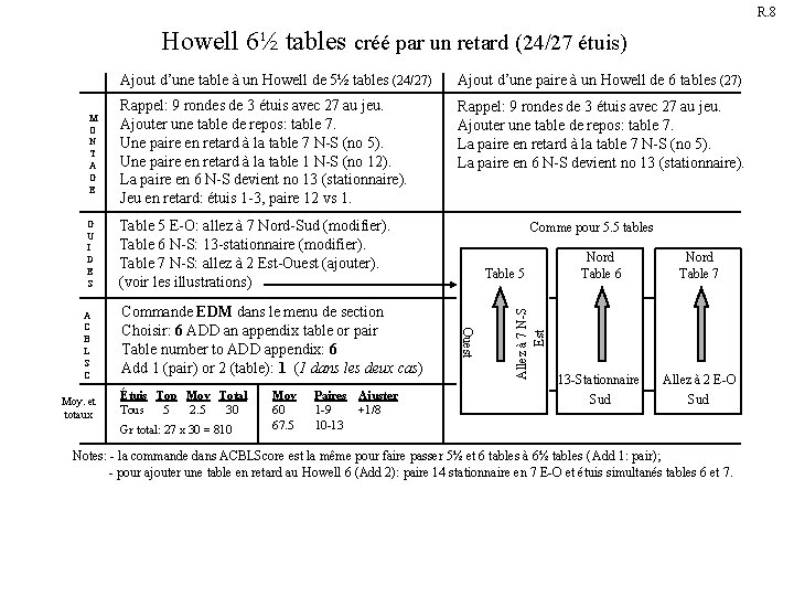 R. 8 Howell 6½ tables créé par un retard (24/27 étuis) Ajout d’une table