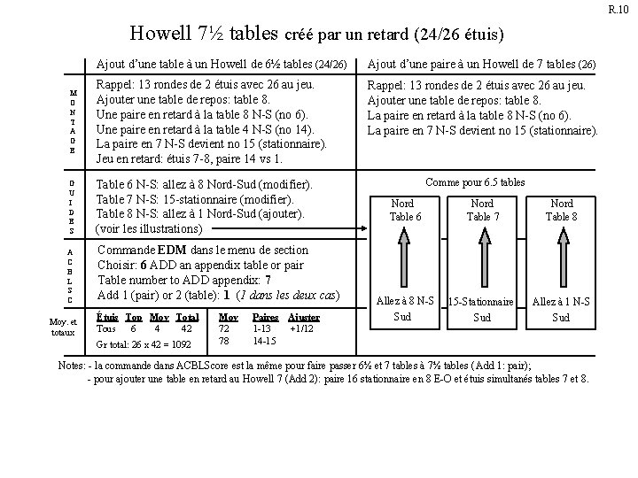 R. 10 Howell 7½ tables créé par un retard (24/26 étuis) Ajout d’une table