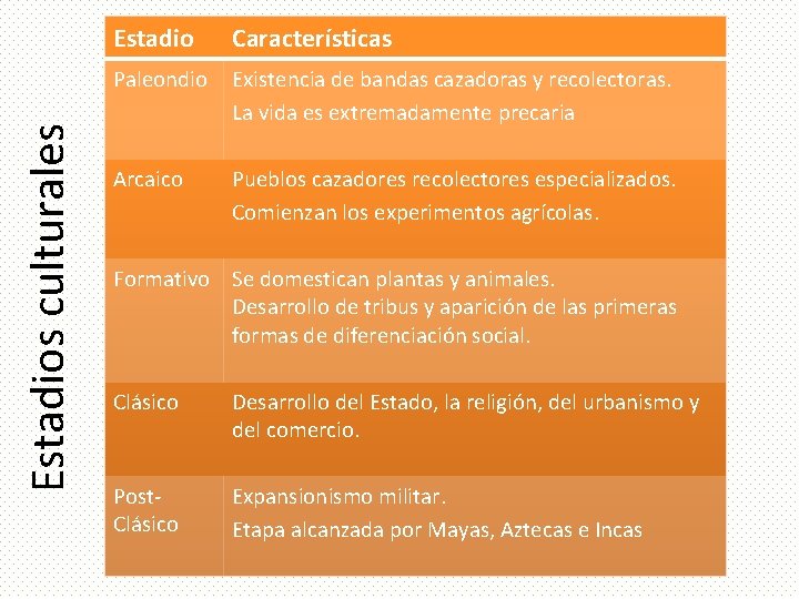 Estadios culturales Estadio Características Paleondio Existencia de bandas cazadoras y recolectoras. La vida es