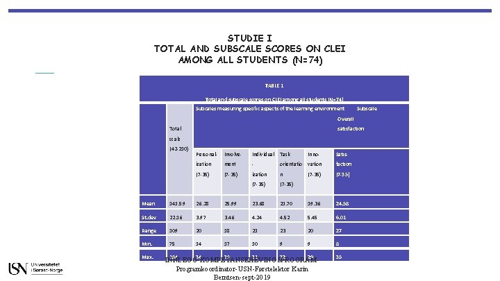 STUDIE I TOTAL AND SUBSCALE SCORES ON CLEI AMONG ALL STUDENTS (N=74) TABLE 1