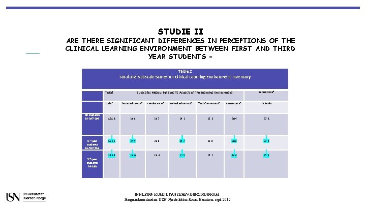 STUDIE II ARE THERE SIGNIFICANT DIFFERENCES IN PERCEPTIONS OF THE CLINICAL LEARNING ENVIRONMENT BETWEEN