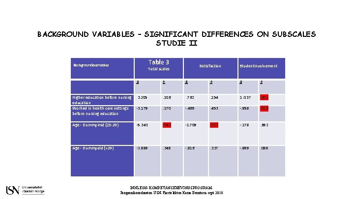 BACKGROUND VARIABLES – SIGNIFICANT DIFFERENCES ON SUBSCALES STUDIE II Table 3 Backgroundsvariables Satisfaction Total