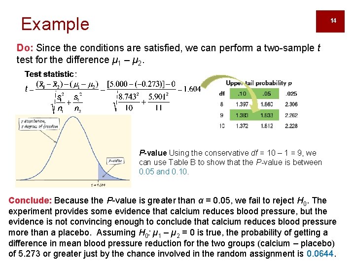 Example 14 Do: Since the conditions are satisfied, we can perform a two-sample t