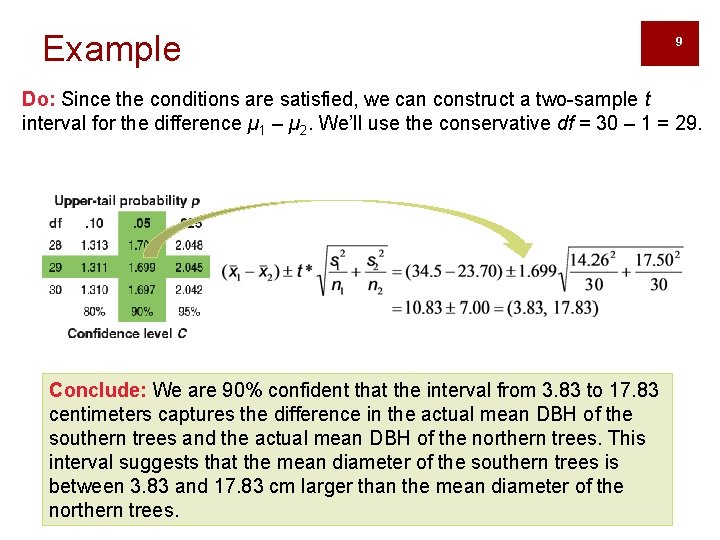 Example 9 Do: Since the conditions are satisfied, we can construct a two-sample t