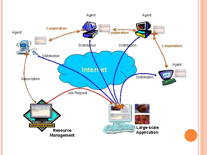 Agent Cooperation Distribution Cooperation Distribution Agent Internet Distribution Subscription Job Request Resource Management Large-scale Agent Cooperation Distribution Cooperation Distribution Agent Internet Distribution Subscription Job Request Resource Management Large-scale