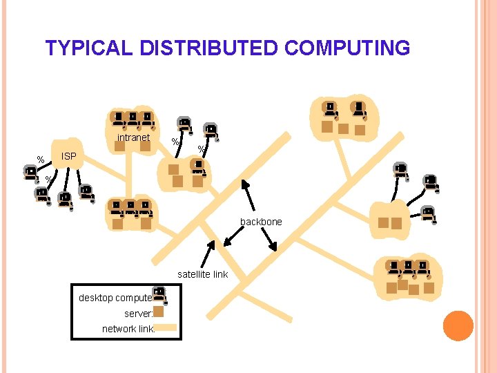 TYPICAL DISTRIBUTED COMPUTING intranet % ISP % % % backbone satellite link desktop computer: TYPICAL DISTRIBUTED COMPUTING intranet % ISP % % % backbone satellite link desktop computer:
