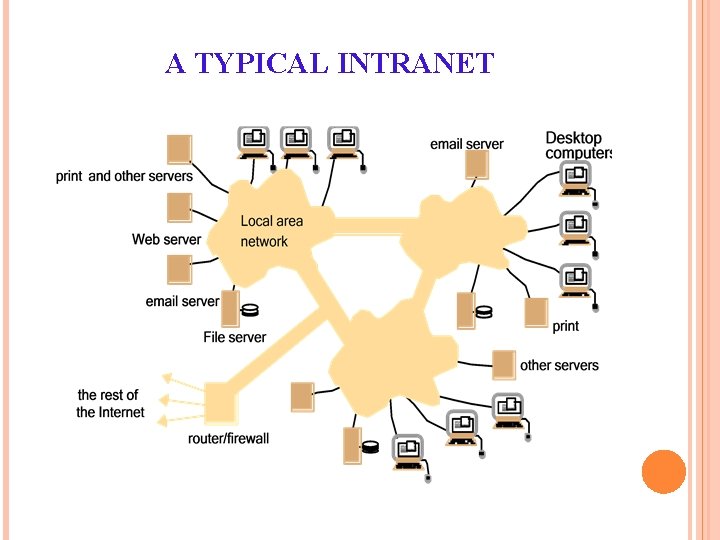 A TYPICAL INTRANET A TYPICAL INTRANET