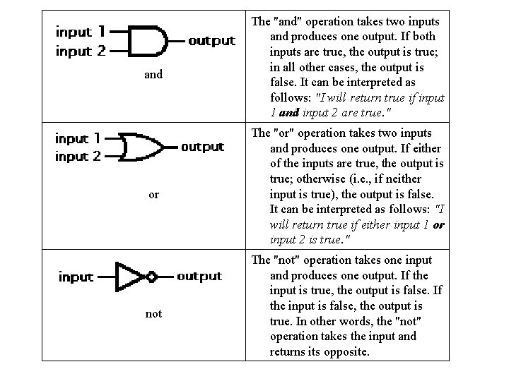 and or not The "and" operation takes two inputs and produces one output. If and or not The "and" operation takes two inputs and produces one output. If