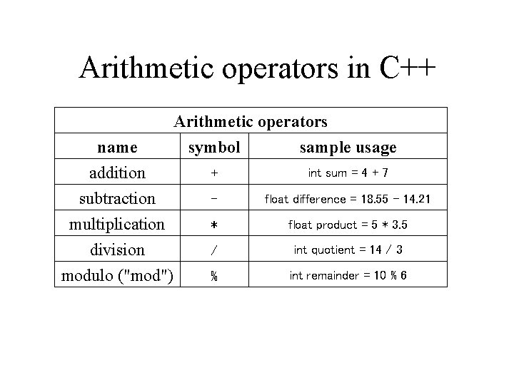 Arithmetic operators in C++ name addition subtraction multiplication division modulo ("mod") Arithmetic operators symbol Arithmetic operators in C++ name addition subtraction multiplication division modulo ("mod") Arithmetic operators symbol