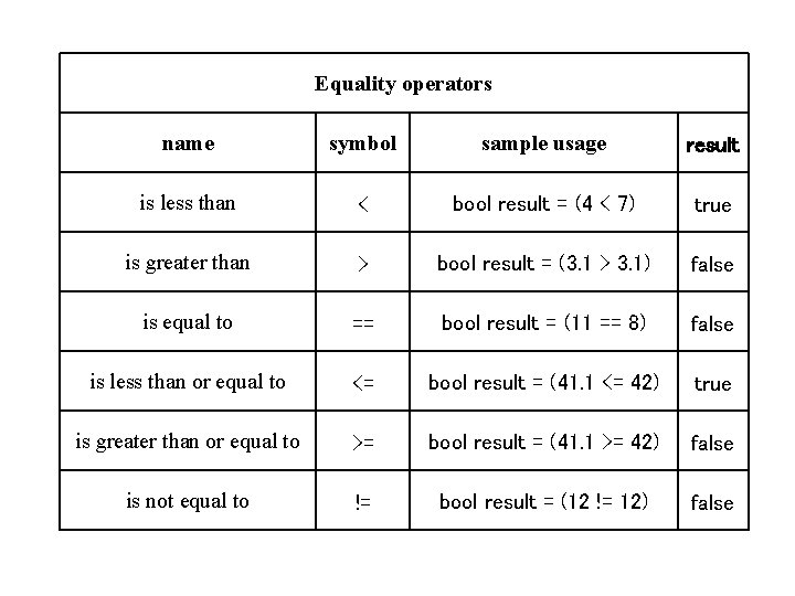 Equality operators name symbol sample usage result is less than < bool result = Equality operators name symbol sample usage result is less than < bool result =