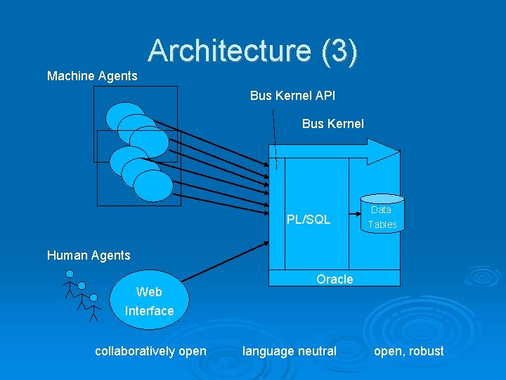 Machine Agents Architecture (3) Bus Kernel API Bus Kernel PL/SQL Data Tables Human Agents