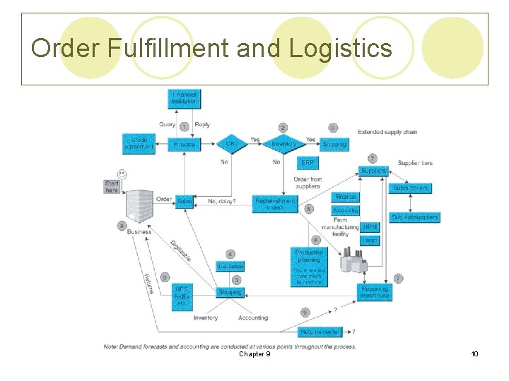 Order Fulfillment and Logistics Chapter 9 10 Order Fulfillment and Logistics Chapter 9 10
