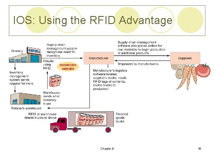 IOS: Using the RFID Advantage Chapter 9 16 IOS: Using the RFID Advantage Chapter 9 16