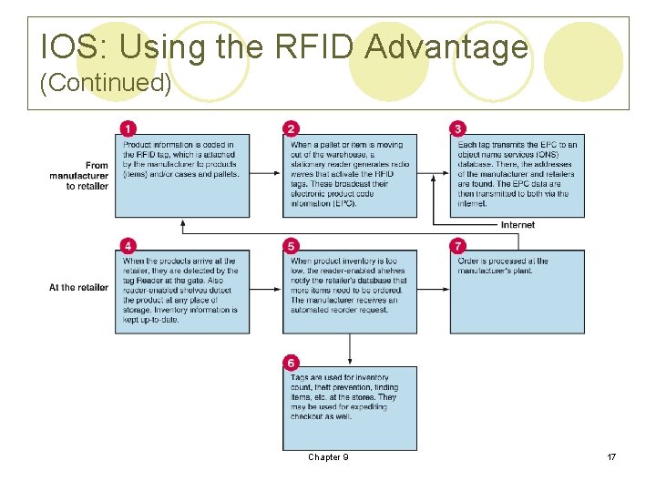 IOS: Using the RFID Advantage (Continued) Chapter 9 17 IOS: Using the RFID Advantage (Continued) Chapter 9 17