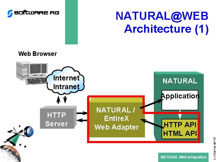 NATURAL@WEB Architecture (1) Web Browser Internet Intranet NATURAL HTTP Server NATURAL / Entire. X
