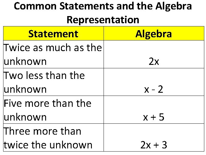 Common Statements and the Algebra Representation Statement Algebra Twice as much as the unknown