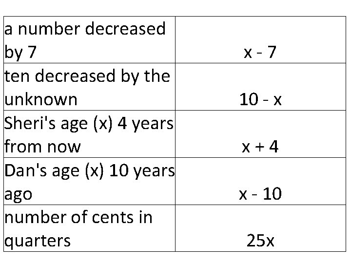 a number decreased by 7 ten decreased by the unknown Sheri's age (x) 4