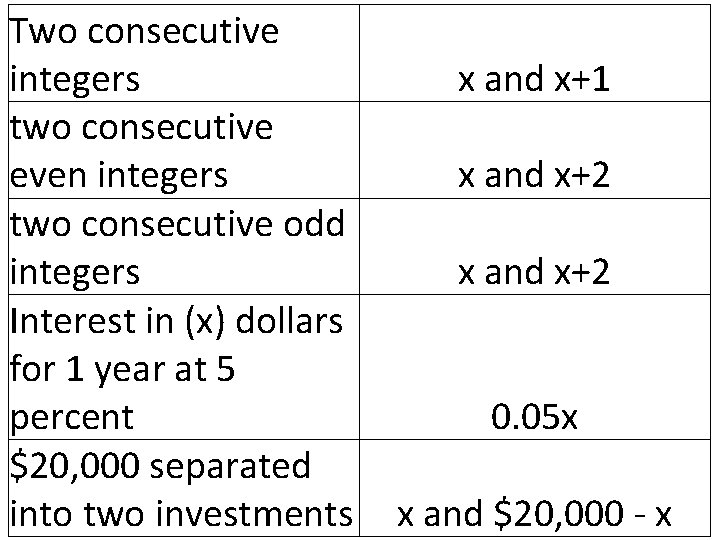 Two consecutive integers two consecutive even integers two consecutive odd integers Interest in (x)