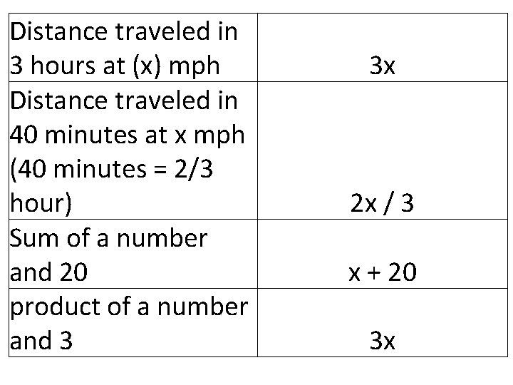 Distance traveled in 3 hours at (x) mph Distance traveled in 40 minutes at