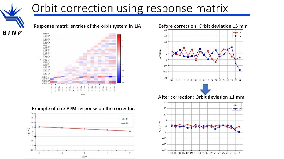 Orbit correction using response matrix BINP Response matrix entries of the orbit system in