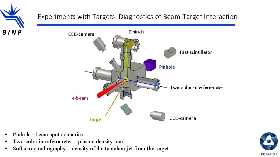 Experiments with Targets: Diagnostics of Beam-Target Interaction BINP CCD-camera Z-pinch Fast scintillator Pinhole Two-color