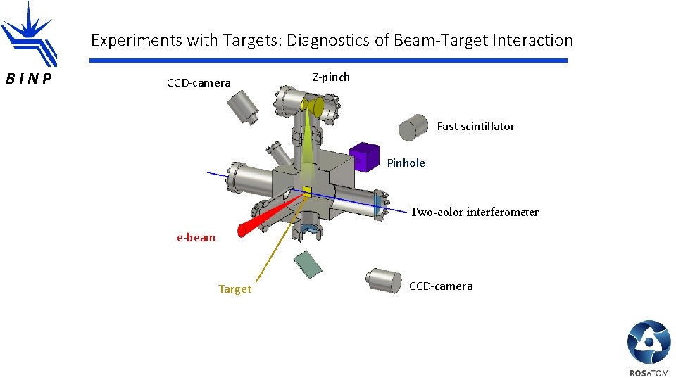 Experiments with Targets: Diagnostics of Beam-Target Interaction BINP CCD-camera Z-pinch Fast scintillator Pinhole Two-color