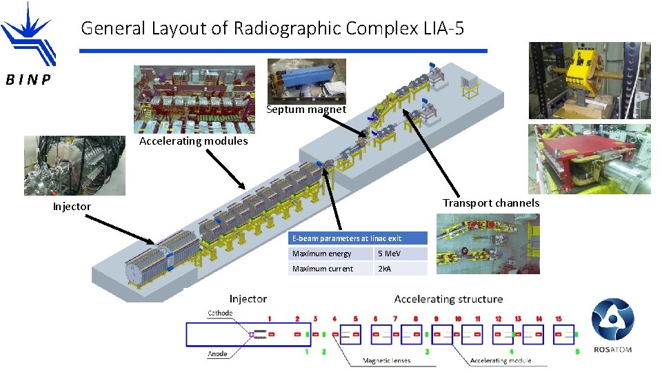 General Layout of Radiographic Complex LIA-5 BINP Septum magnet Accelerating modules Transport channels Injector