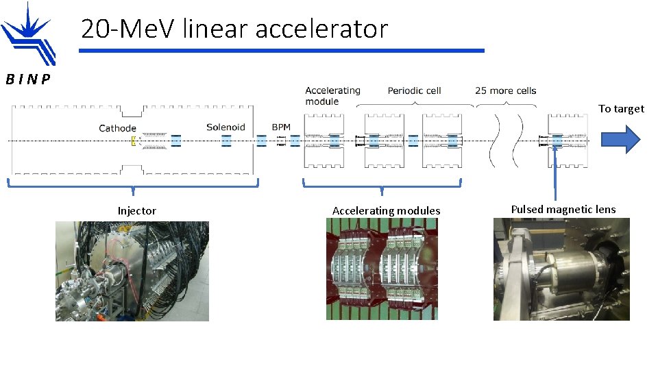 20 -Me. V linear accelerator BINP To target Injector Accelerating modules Pulsed magnetic lens