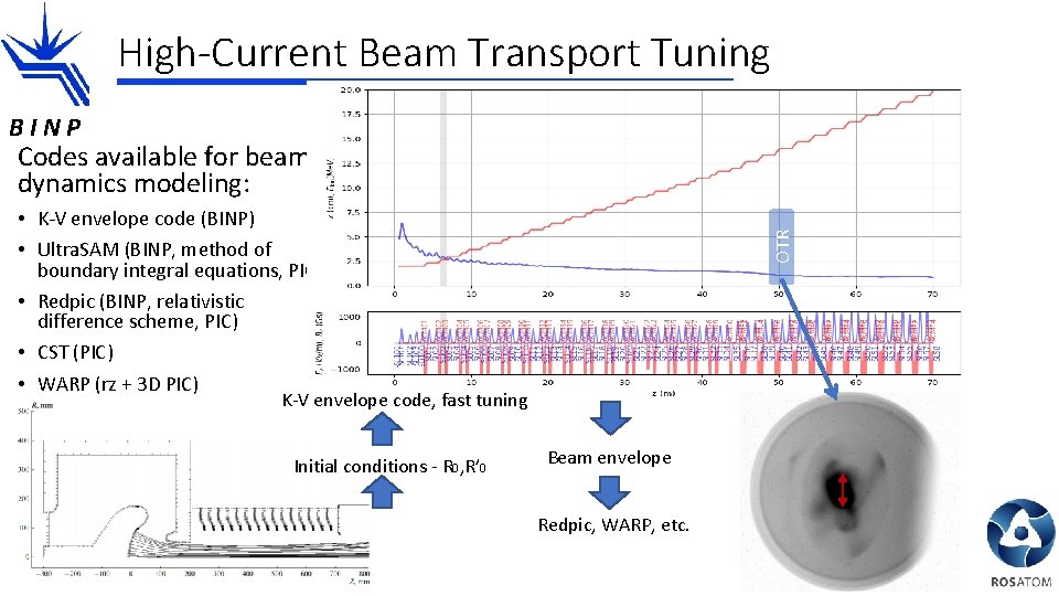 High-Current Beam Transport Tuning BINP Codes available for beam dynamics modeling: OTR • K-V