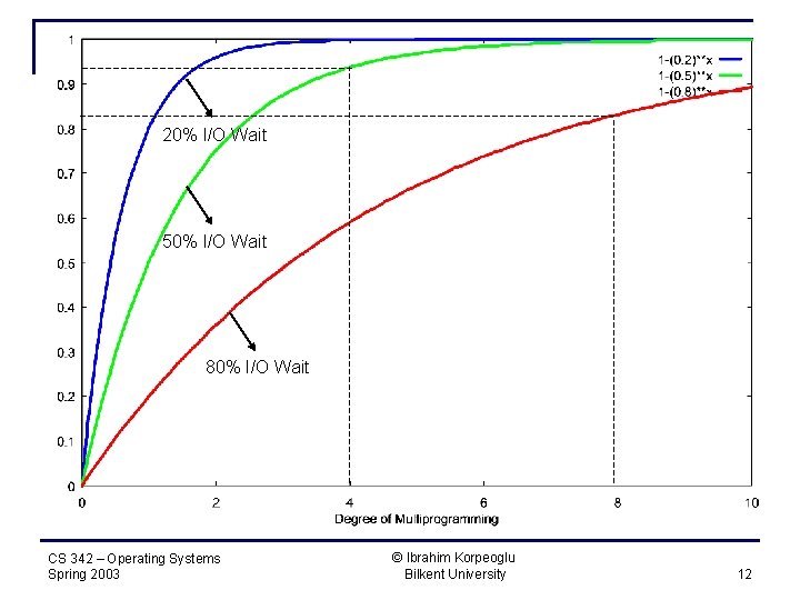 20% I/O Wait 50% I/O Wait 80% I/O Wait CS 342 – Operating Systems