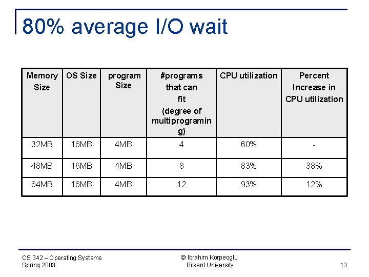 80% average I/O wait Memory Size OS Size program Size #programs that can fit