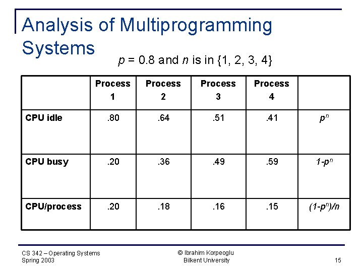 Analysis of Multiprogramming Systems p = 0. 8 and n is in {1, 2,