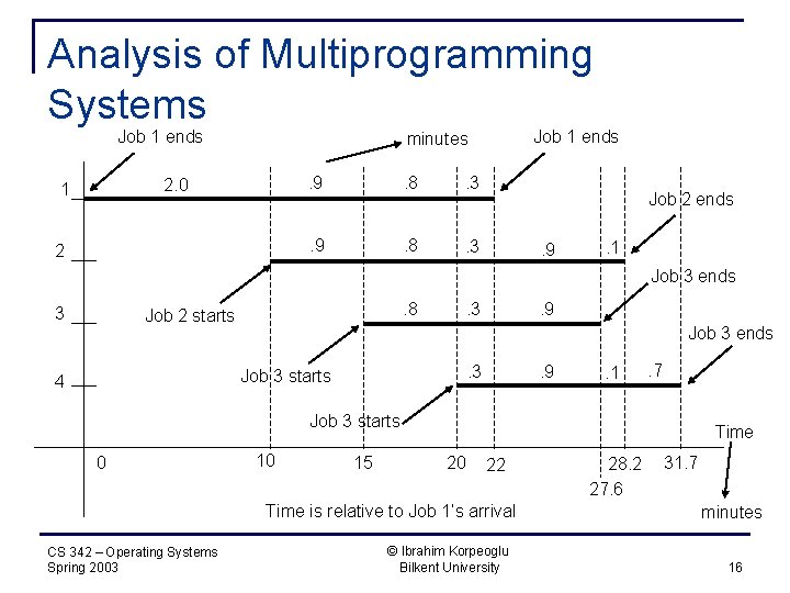 Analysis of Multiprogramming Systems Job 1 ends 2. 0 1 Job 1 ends minutes