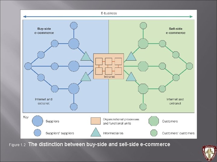 Figure 1. 2 The distinction between buy-side and sell-side e-commerce 