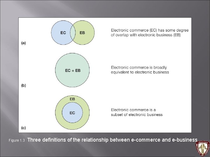 Figure 1. 3 Three definitions of the relationship between e-commerce and e-business 