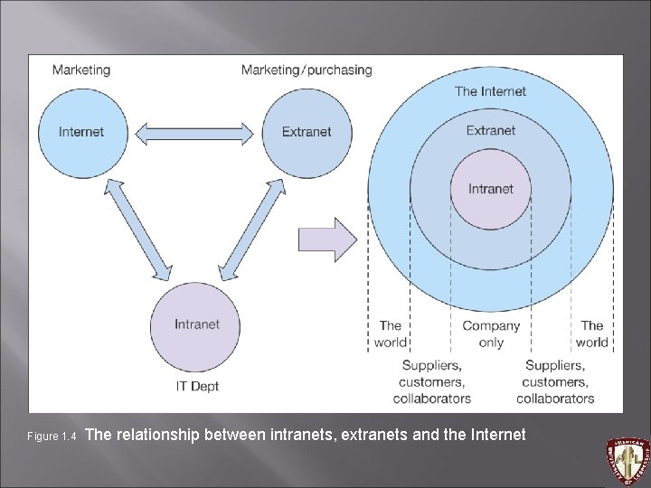 Figure 1. 4 The relationship between intranets, extranets and the Internet 