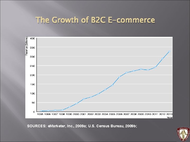 The Growth of B 2 C E-commerce SOURCES: e. Marketer, Inc. , 2009 a;