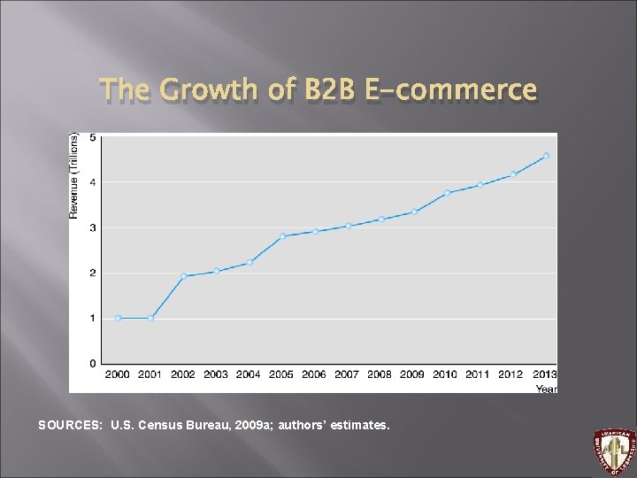 The Growth of B 2 B E-commerce SOURCES: U. S. Census Bureau, 2009 a;
