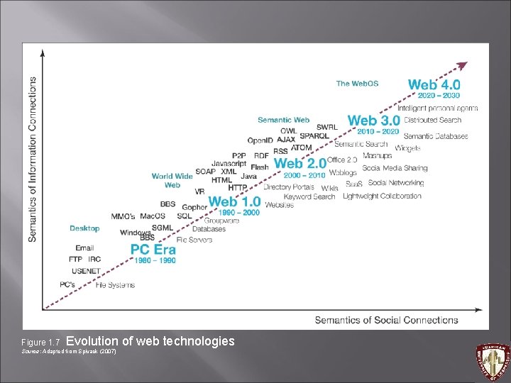 Figure 1. 7 Evolution of web technologies Source: Adapted from Spivack (2007) 