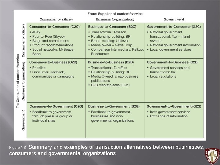 Summary and examples of transaction alternatives between businesses, consumers and governmental organizations Figure 1.