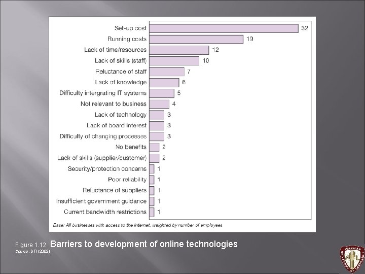 Figure 1. 12 Source: DTI (2002) Barriers to development of online technologies 