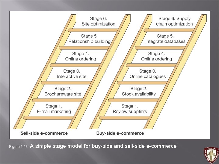 Figure 1. 13 A simple stage model for buy-side and sell-side e-commerce 