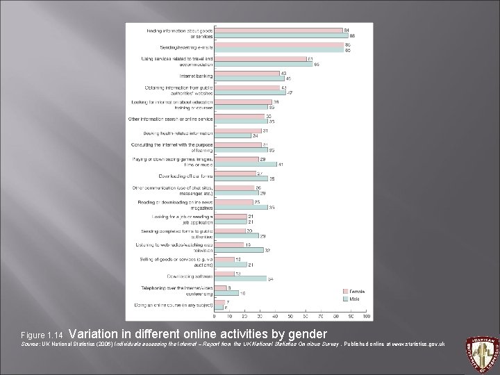 Figure 1. 14 Variation in different online activities by gender Source: UK National Statistics