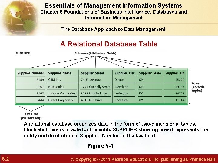 Essentials of Management Information Systems Chapter 5 Foundations of Business Intelligence: Databases and Information